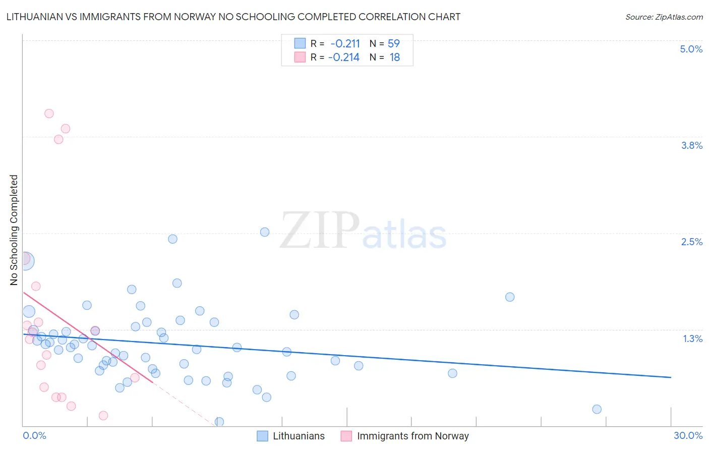 Lithuanian vs Immigrants from Norway No Schooling Completed