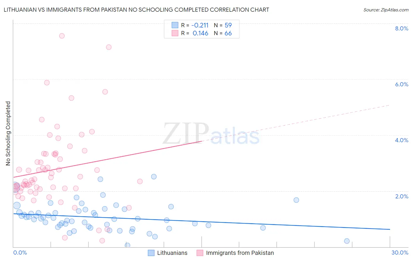 Lithuanian vs Immigrants from Pakistan No Schooling Completed
