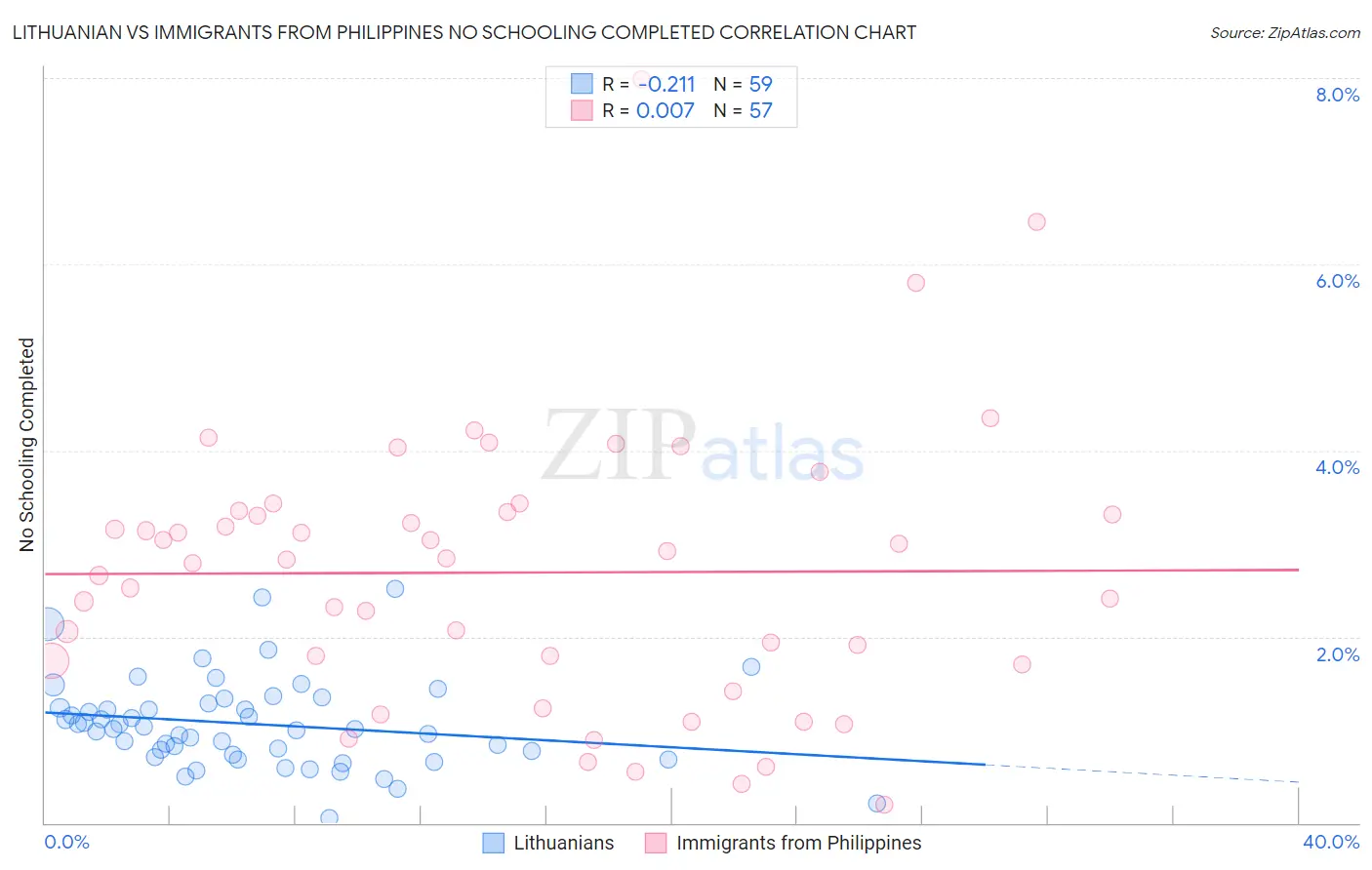 Lithuanian vs Immigrants from Philippines No Schooling Completed