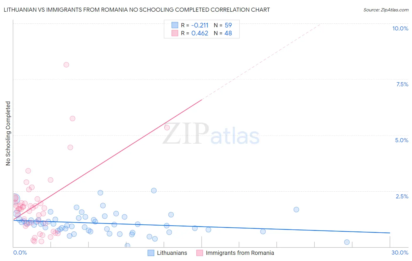 Lithuanian vs Immigrants from Romania No Schooling Completed