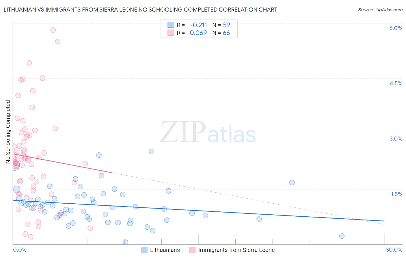 Lithuanian vs Immigrants from Sierra Leone No Schooling Completed