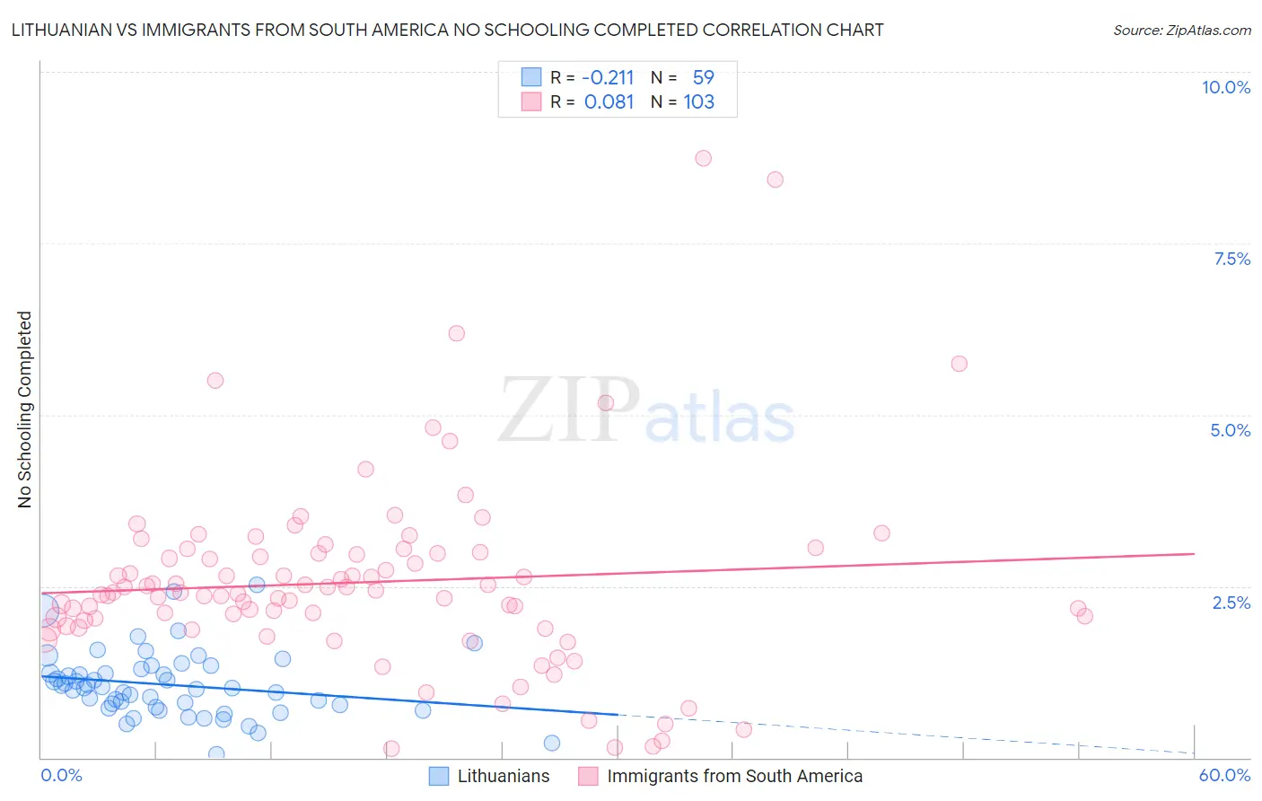 Lithuanian vs Immigrants from South America No Schooling Completed