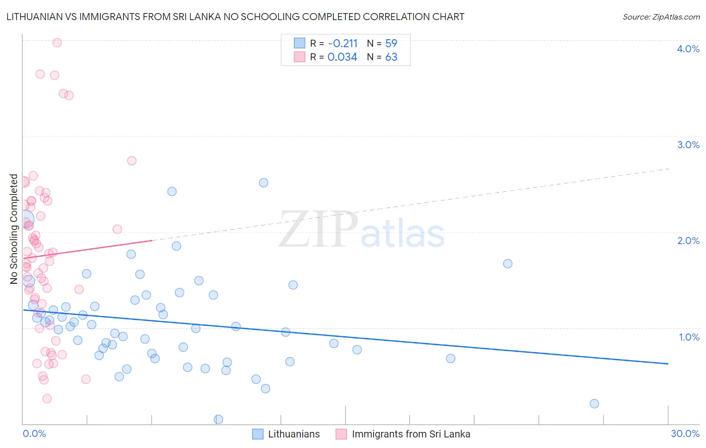 Lithuanian vs Immigrants from Sri Lanka No Schooling Completed