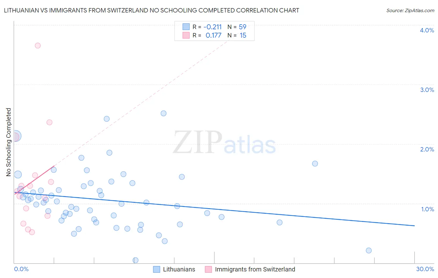 Lithuanian vs Immigrants from Switzerland No Schooling Completed