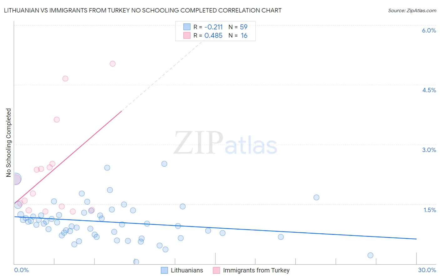 Lithuanian vs Immigrants from Turkey No Schooling Completed