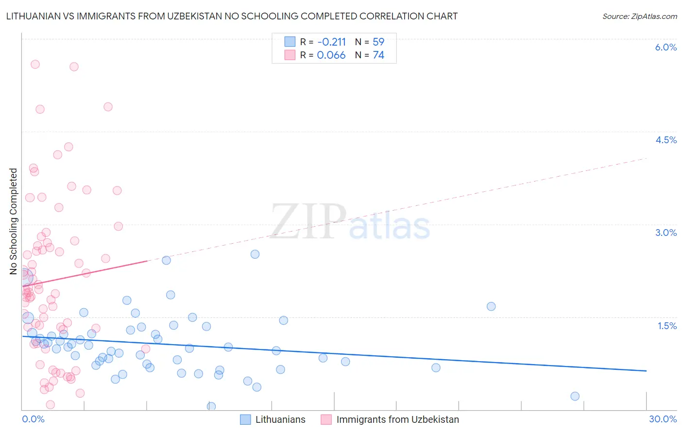 Lithuanian vs Immigrants from Uzbekistan No Schooling Completed