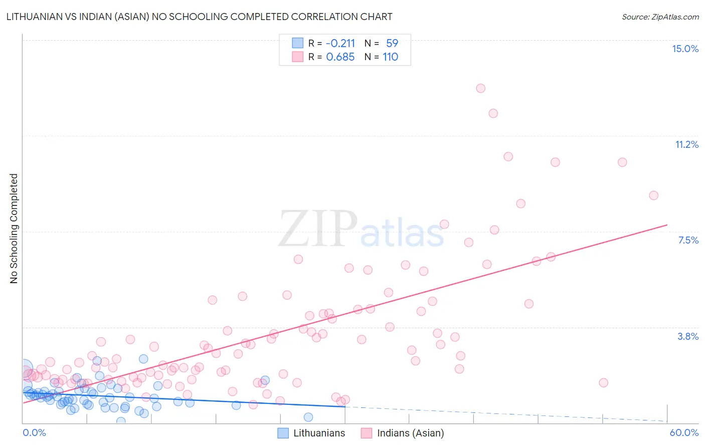 Lithuanian vs Indian (Asian) No Schooling Completed