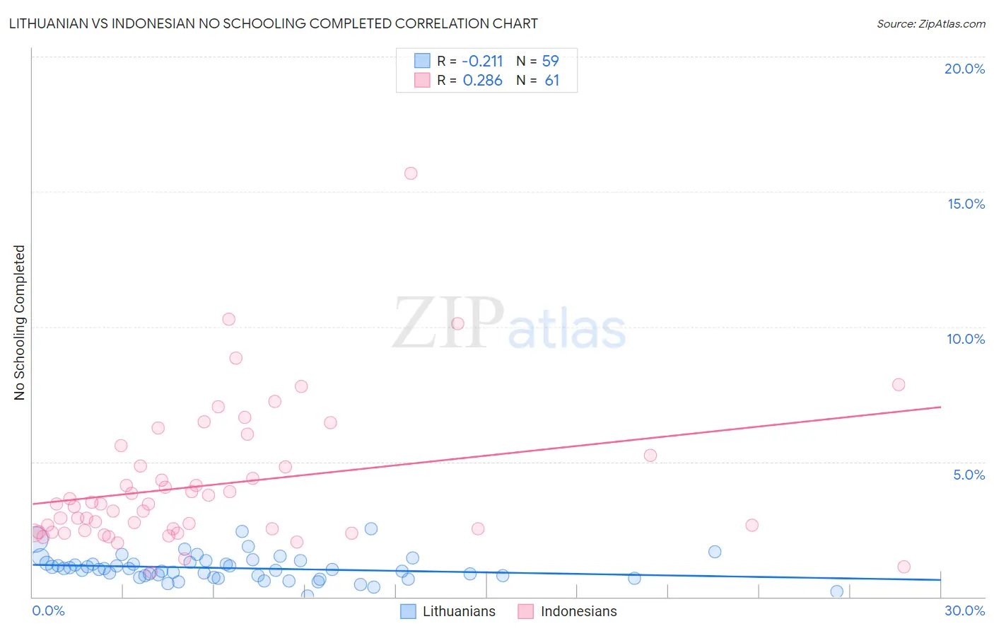 Lithuanian vs Indonesian No Schooling Completed