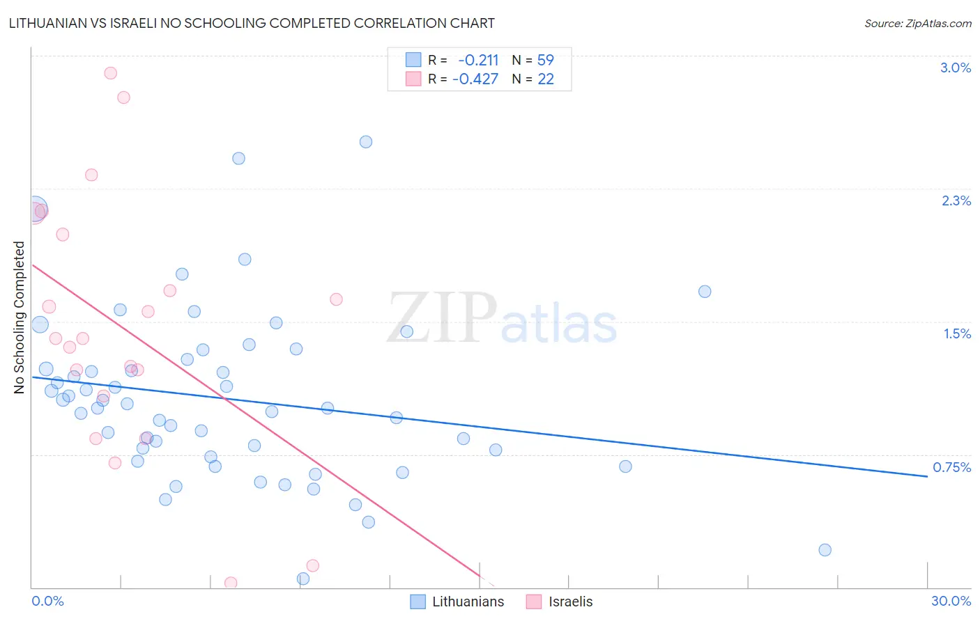 Lithuanian vs Israeli No Schooling Completed