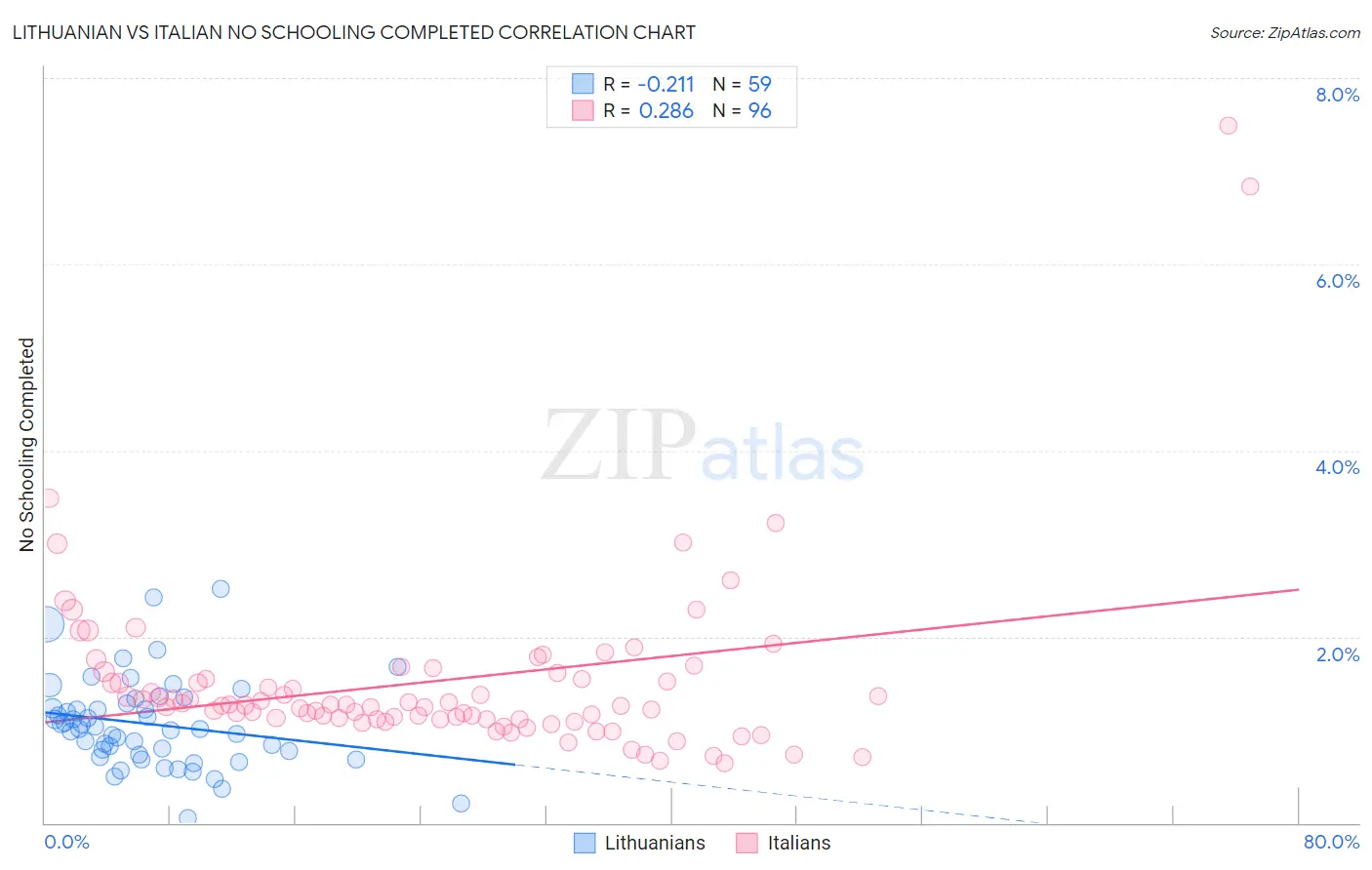 Lithuanian vs Italian No Schooling Completed