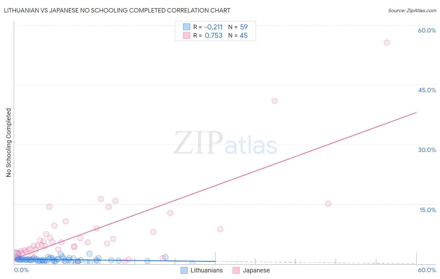 Lithuanian vs Japanese No Schooling Completed