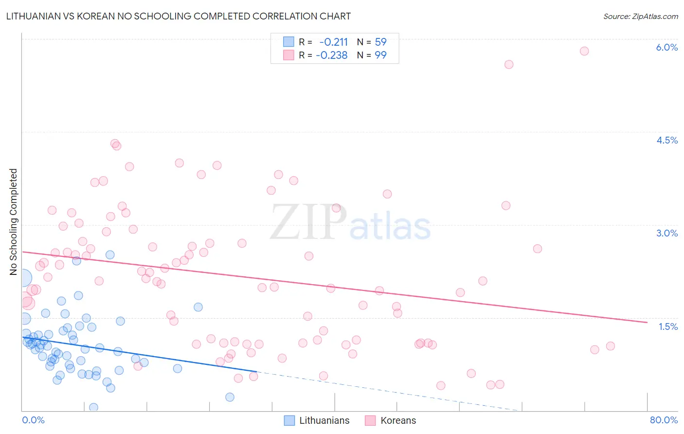Lithuanian vs Korean No Schooling Completed