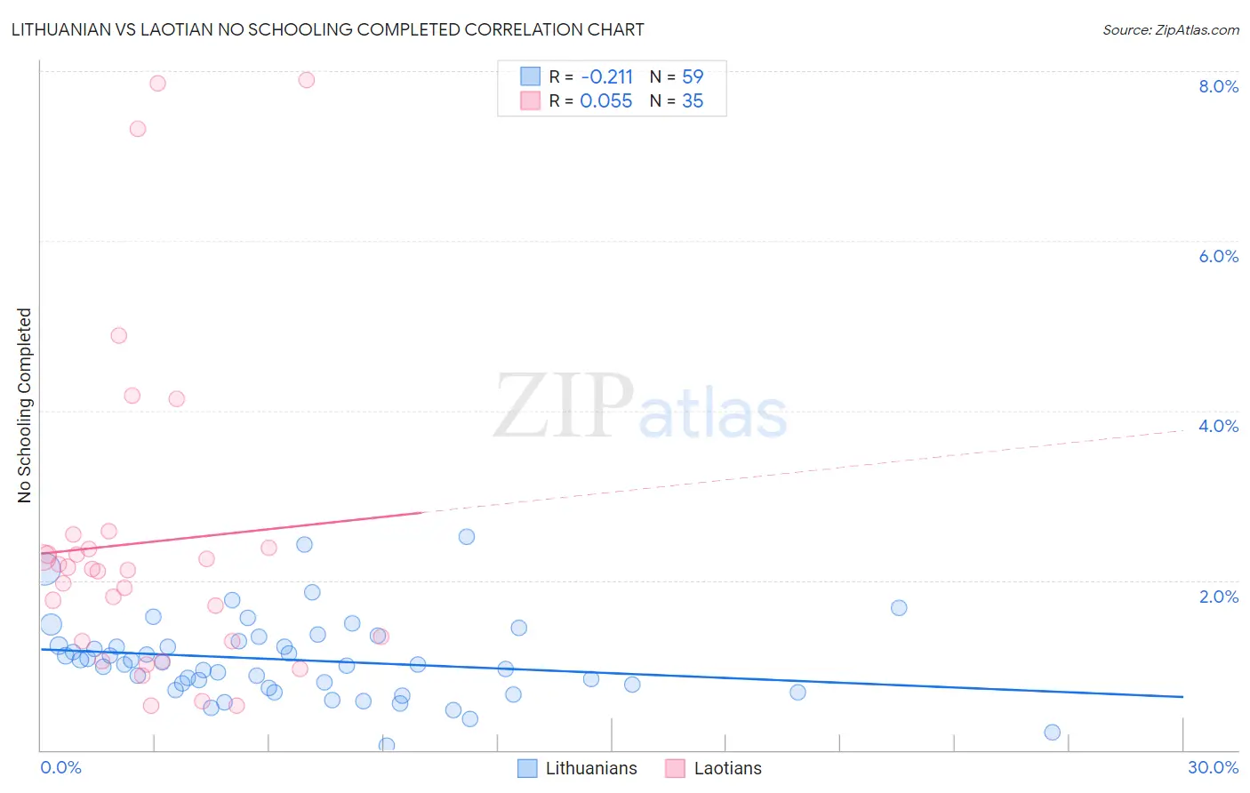 Lithuanian vs Laotian No Schooling Completed