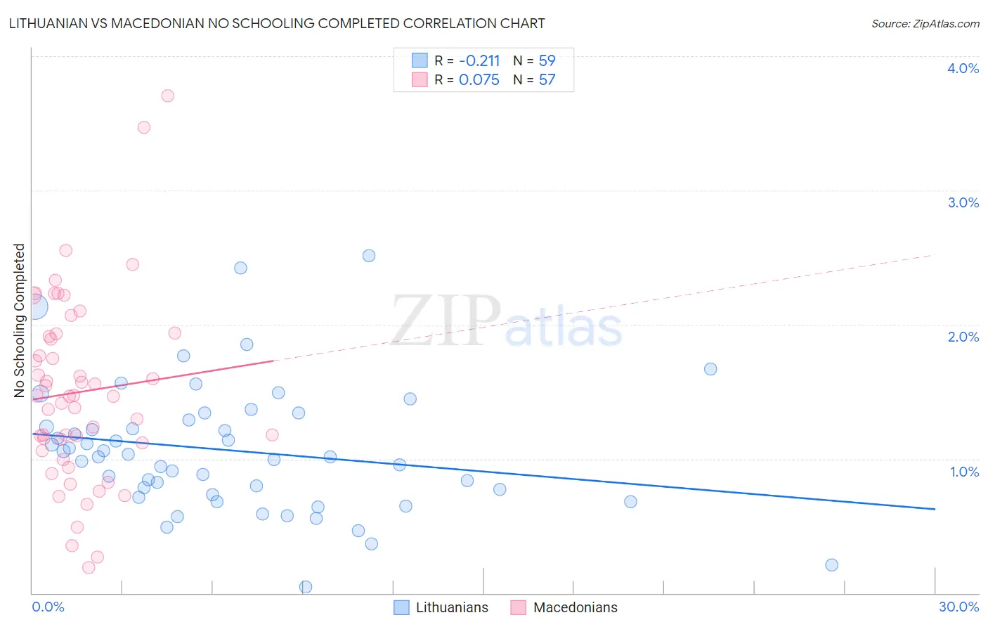 Lithuanian vs Macedonian No Schooling Completed