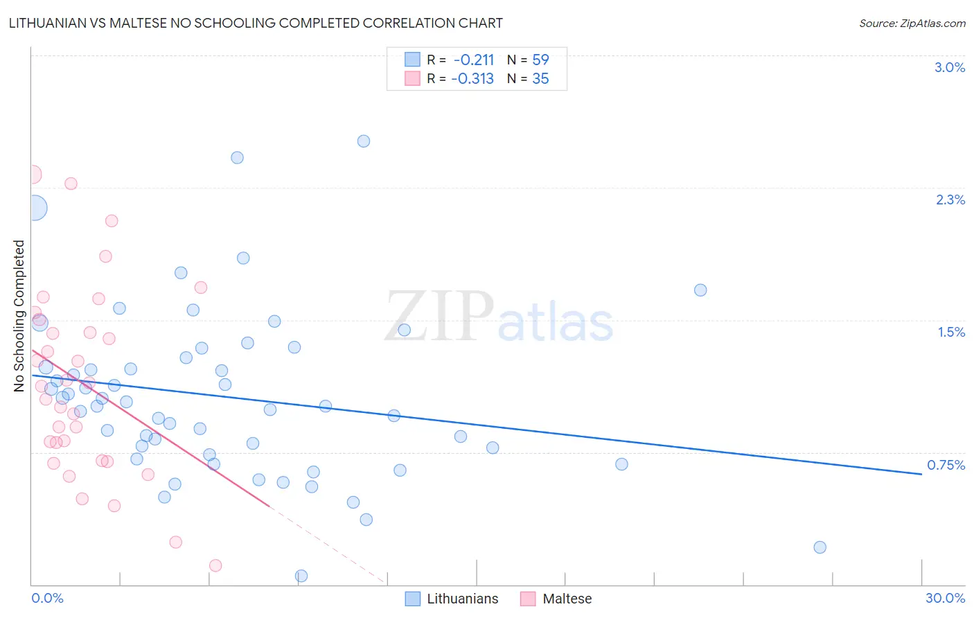 Lithuanian vs Maltese No Schooling Completed