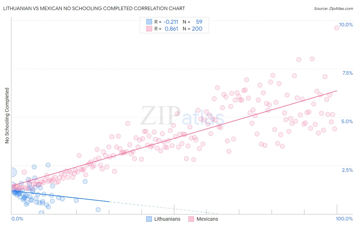 Lithuanian vs Mexican No Schooling Completed