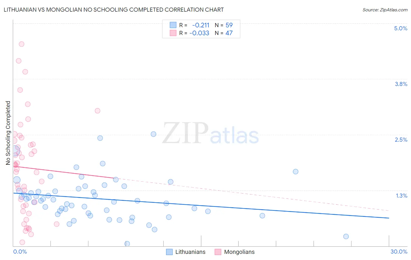 Lithuanian vs Mongolian No Schooling Completed