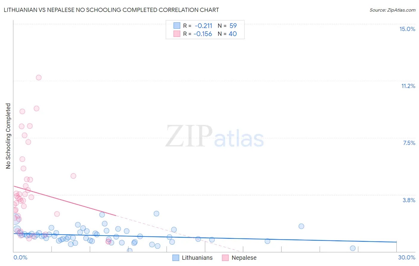 Lithuanian vs Nepalese No Schooling Completed