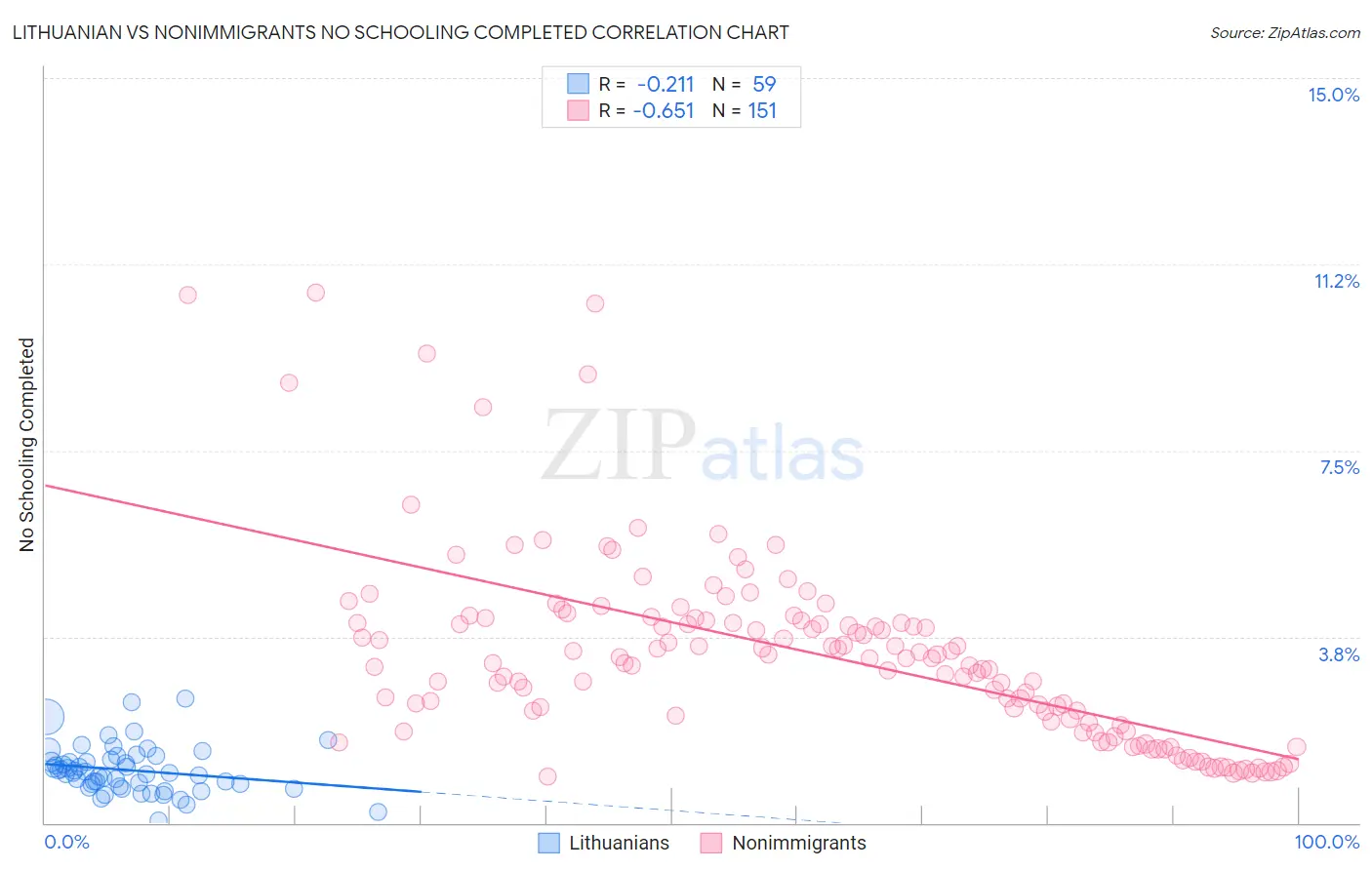 Lithuanian vs Nonimmigrants No Schooling Completed