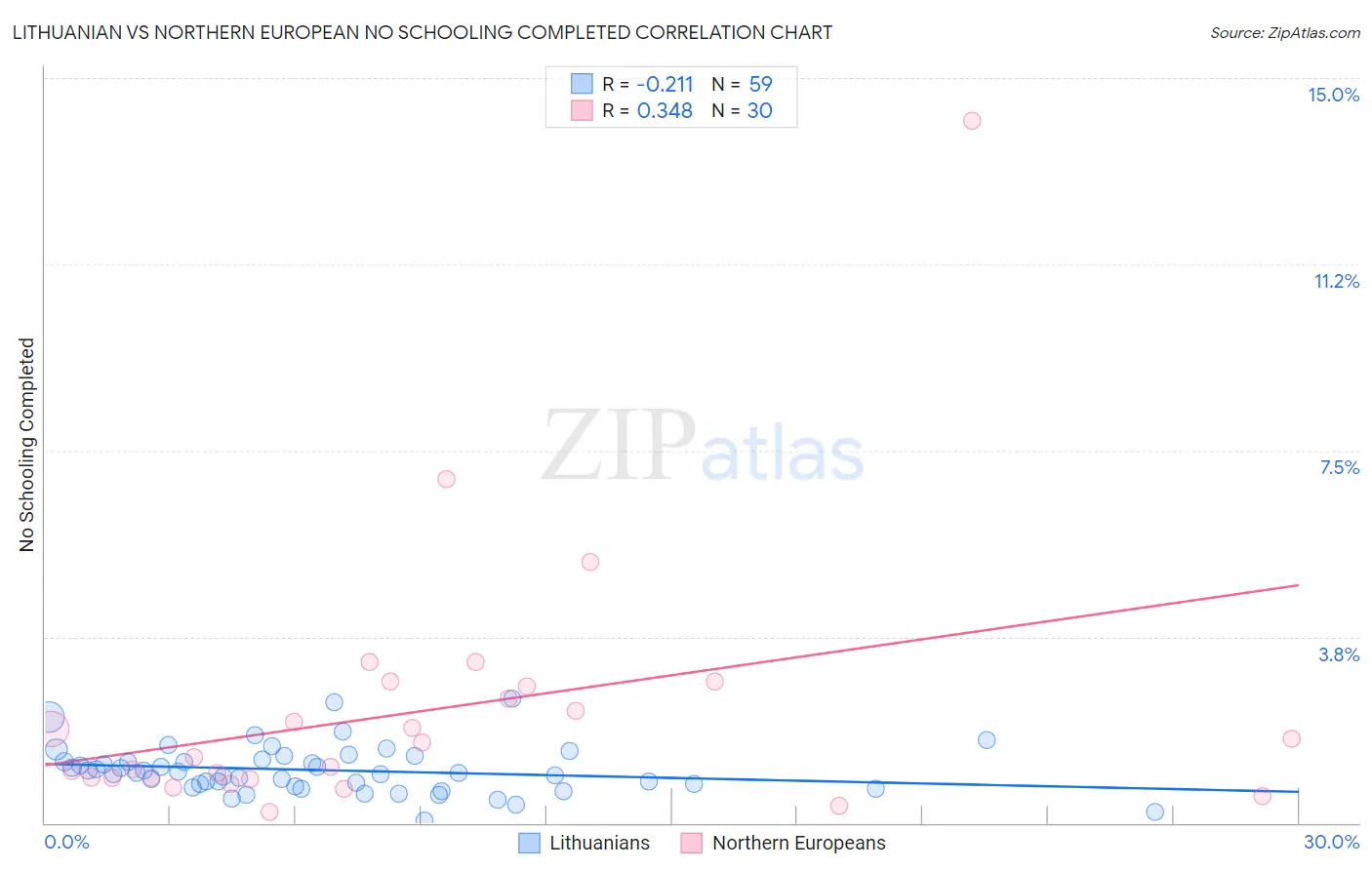 Lithuanian vs Northern European No Schooling Completed