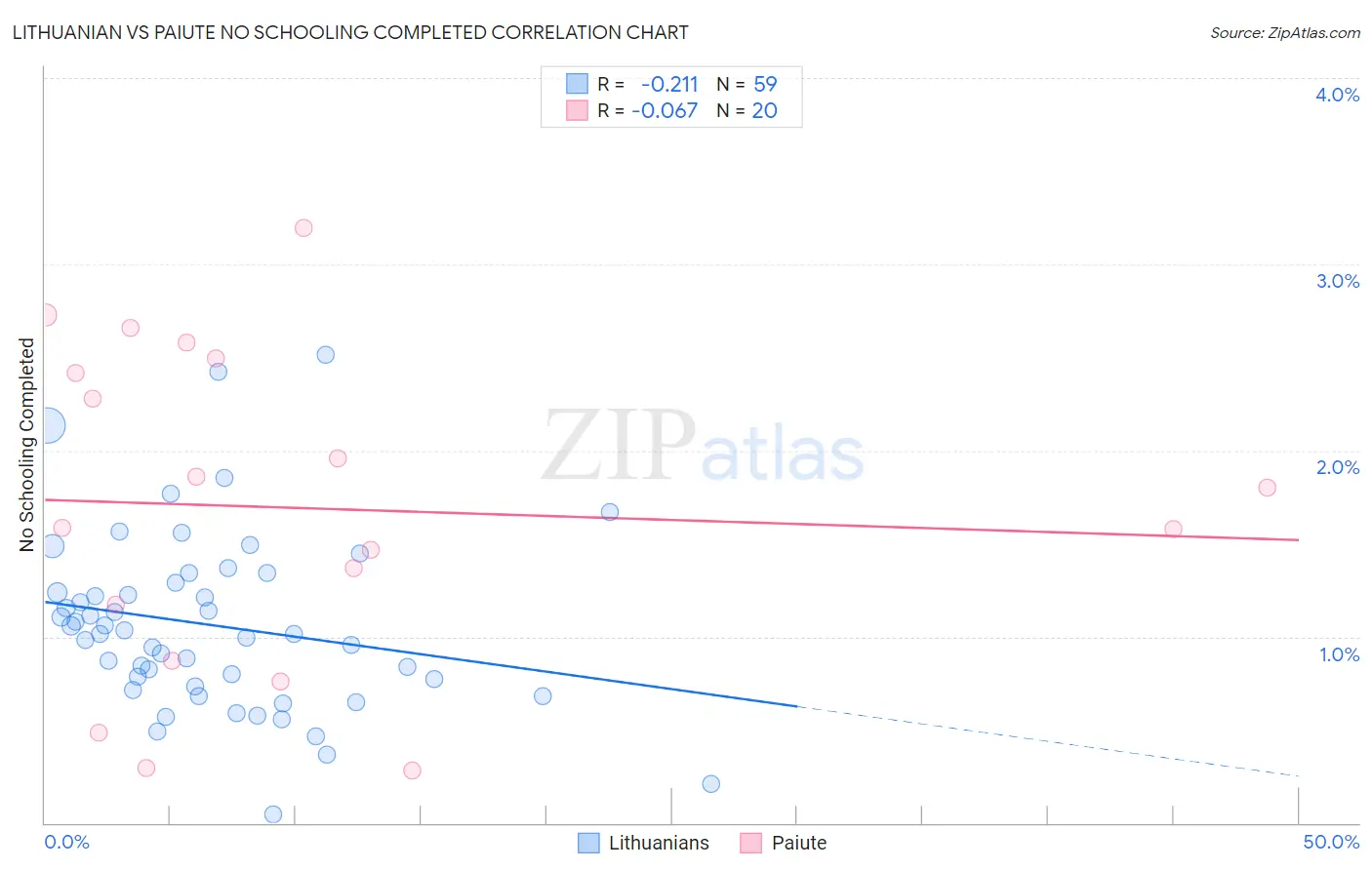 Lithuanian vs Paiute No Schooling Completed