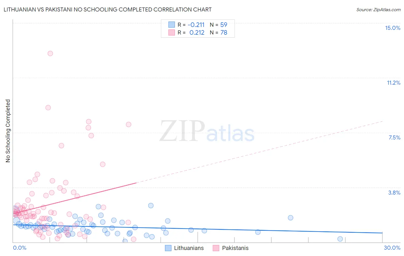 Lithuanian vs Pakistani No Schooling Completed