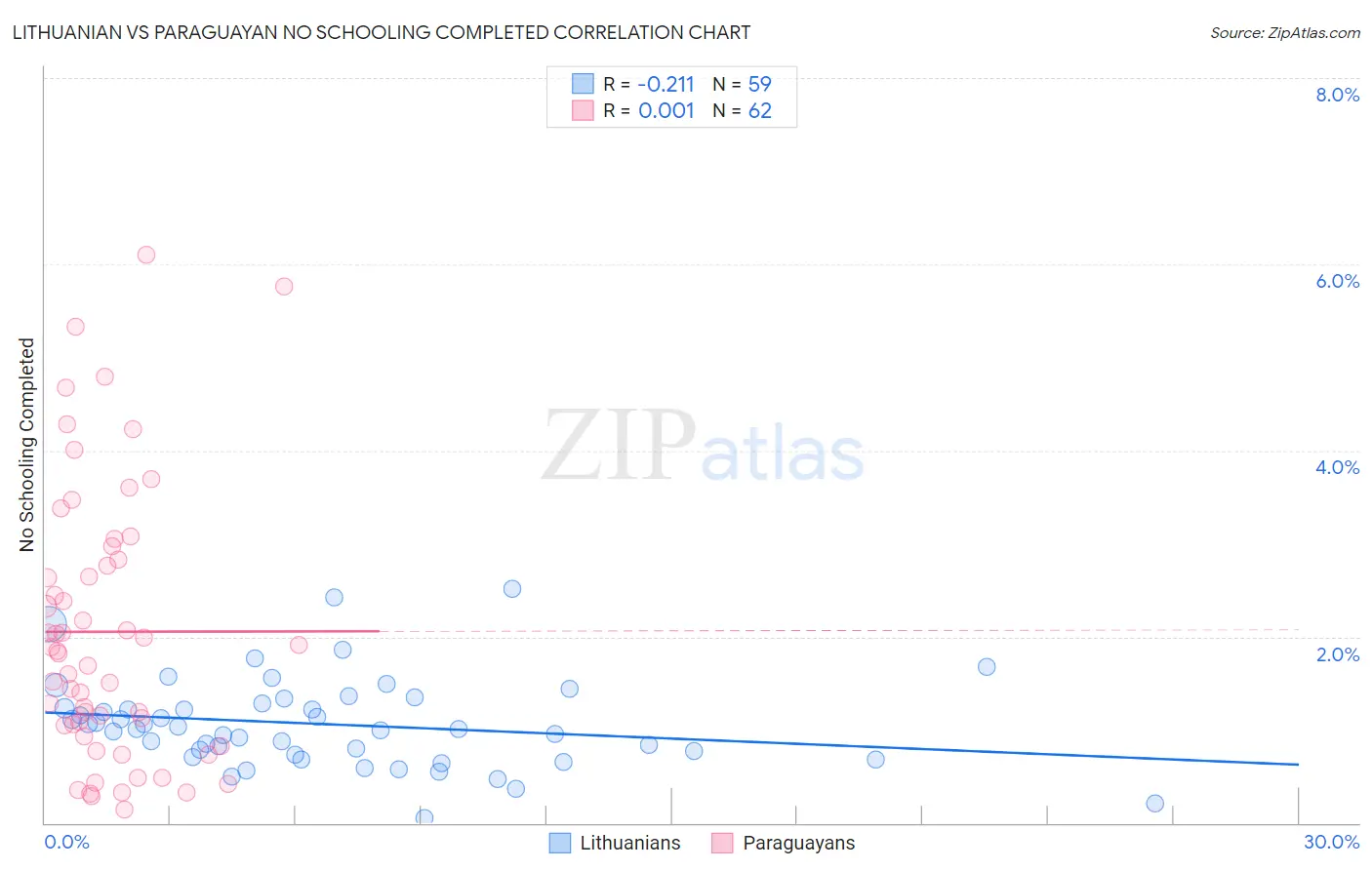 Lithuanian vs Paraguayan No Schooling Completed