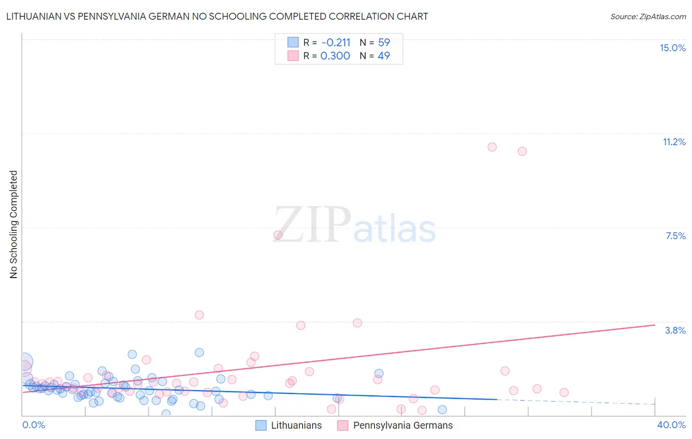 Lithuanian vs Pennsylvania German No Schooling Completed