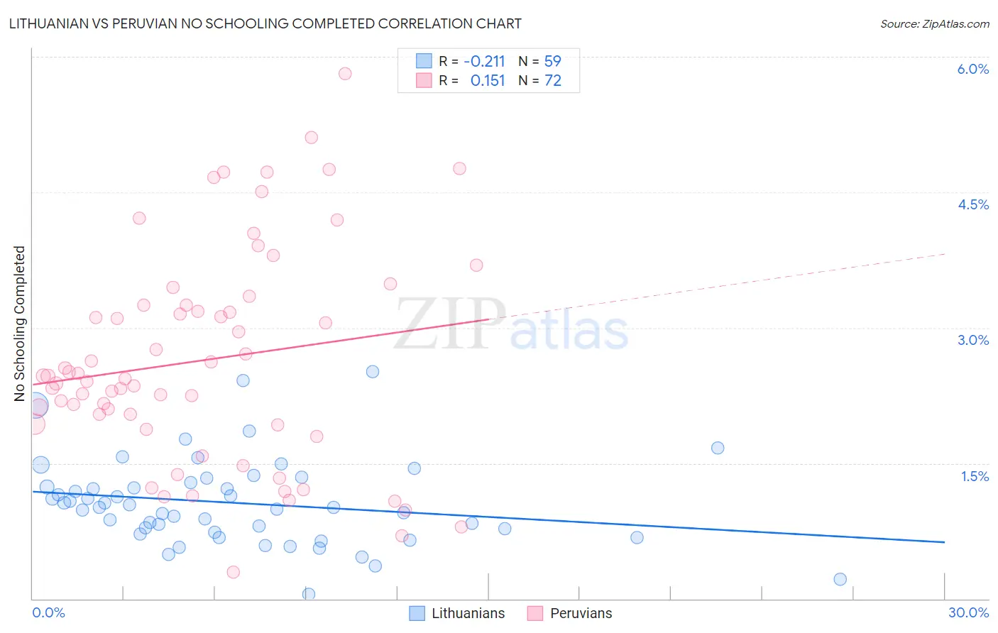 Lithuanian vs Peruvian No Schooling Completed