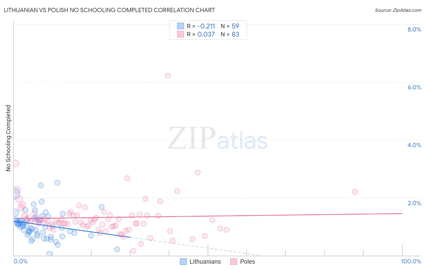 Lithuanian vs Polish No Schooling Completed