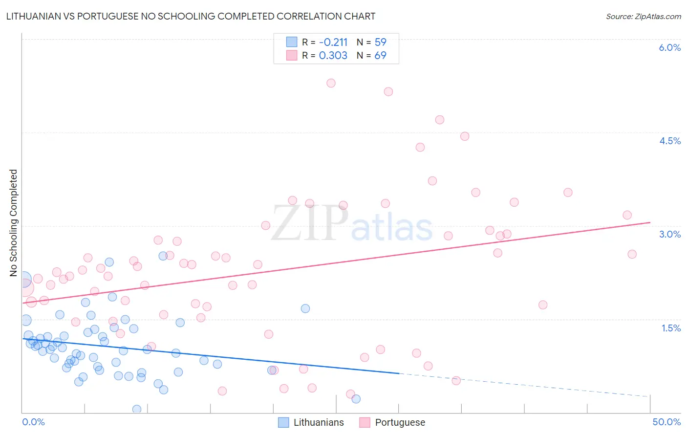 Lithuanian vs Portuguese No Schooling Completed