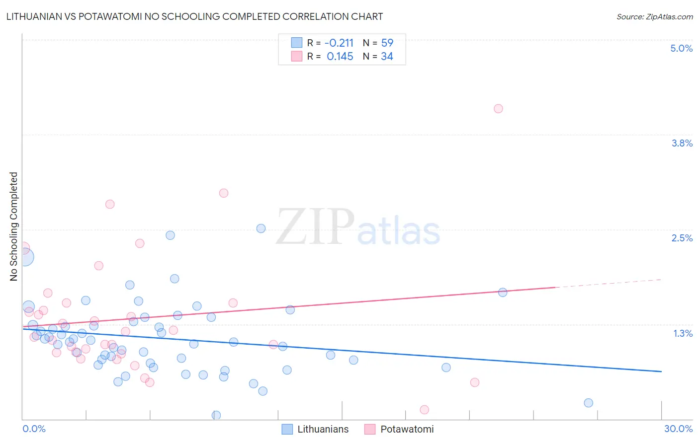 Lithuanian vs Potawatomi No Schooling Completed