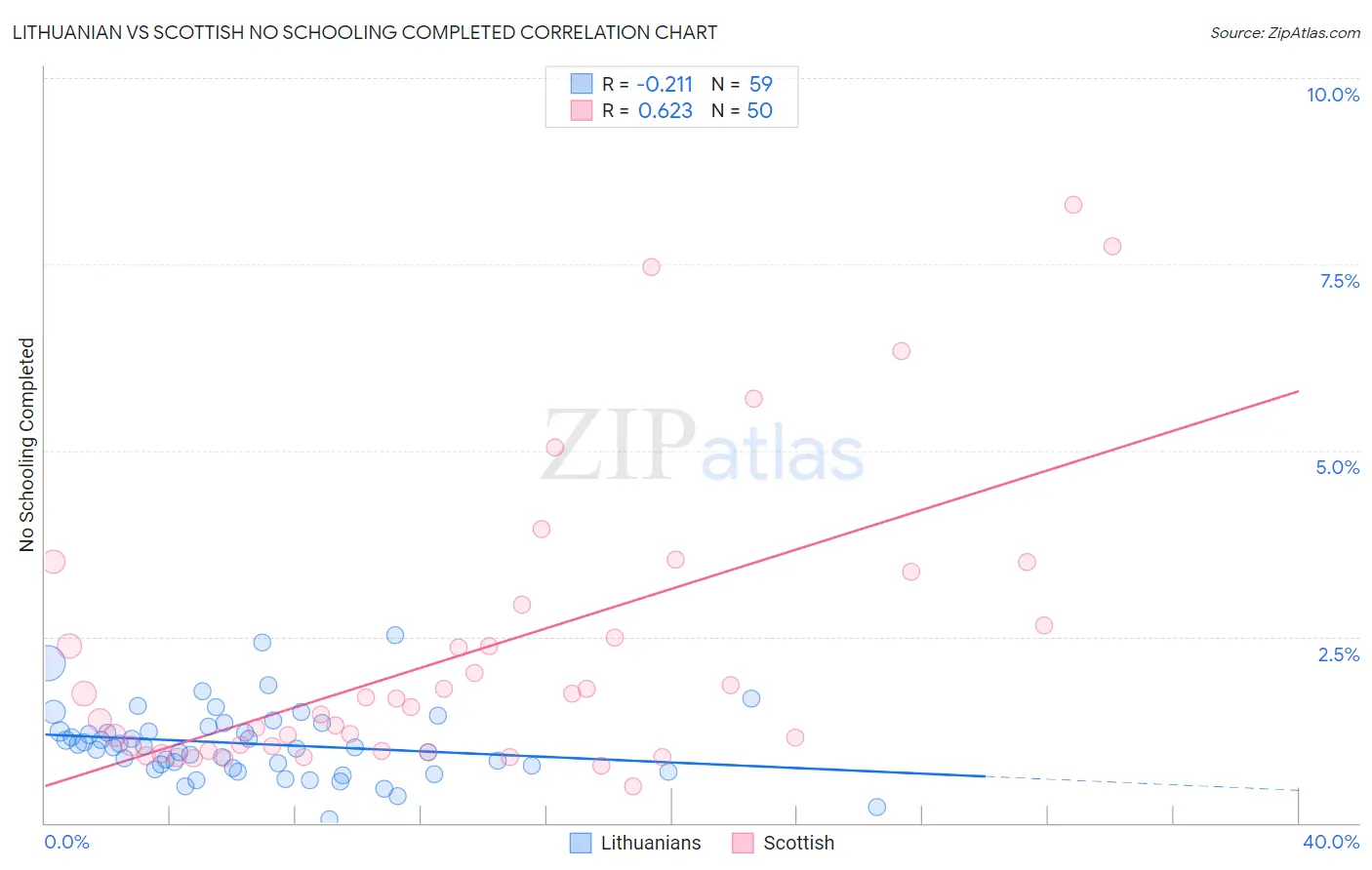 Lithuanian vs Scottish No Schooling Completed