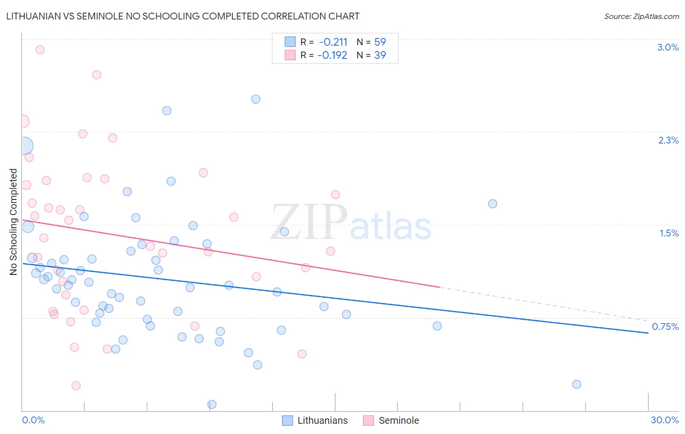 Lithuanian vs Seminole No Schooling Completed