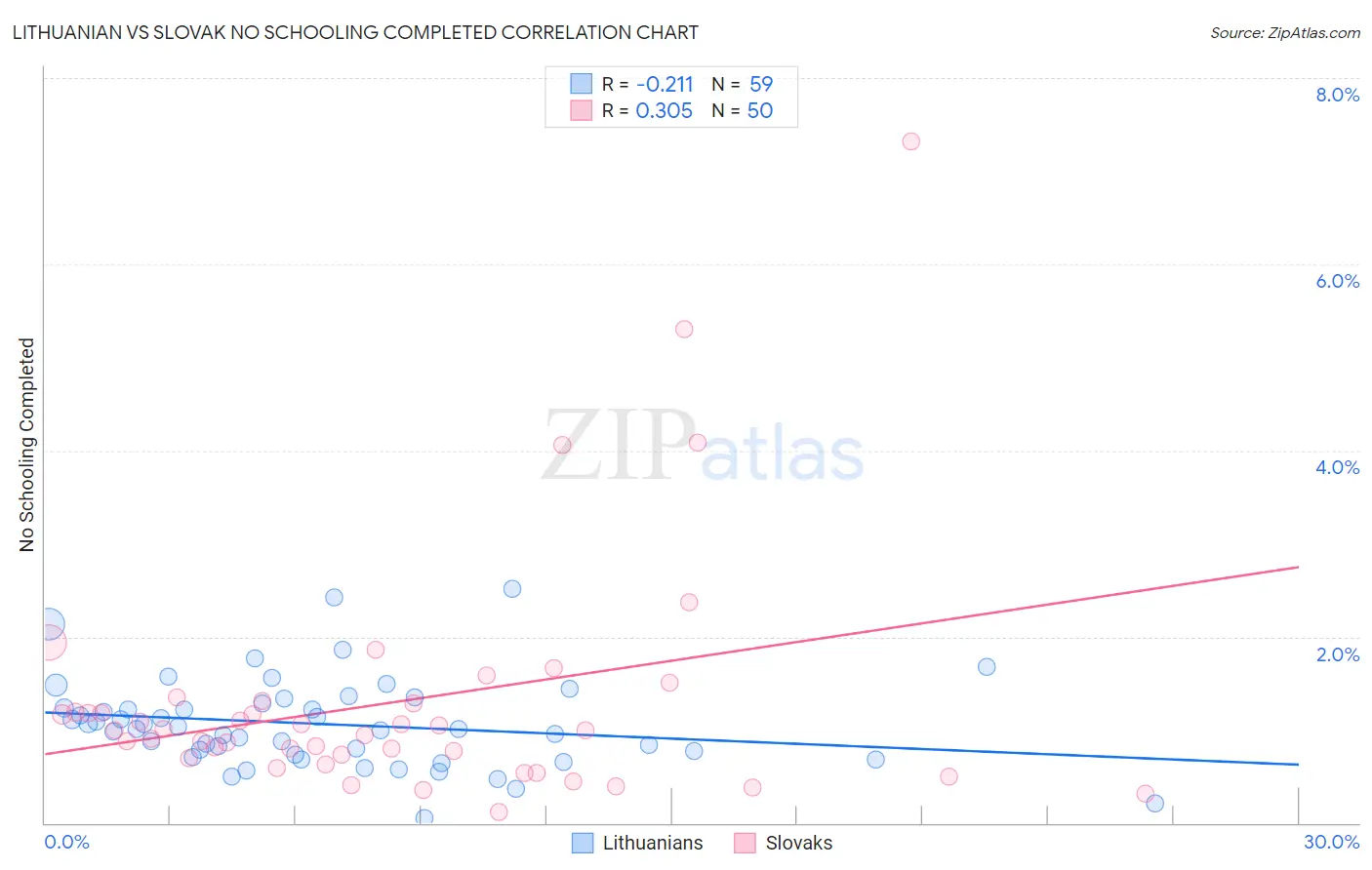 Lithuanian vs Slovak No Schooling Completed