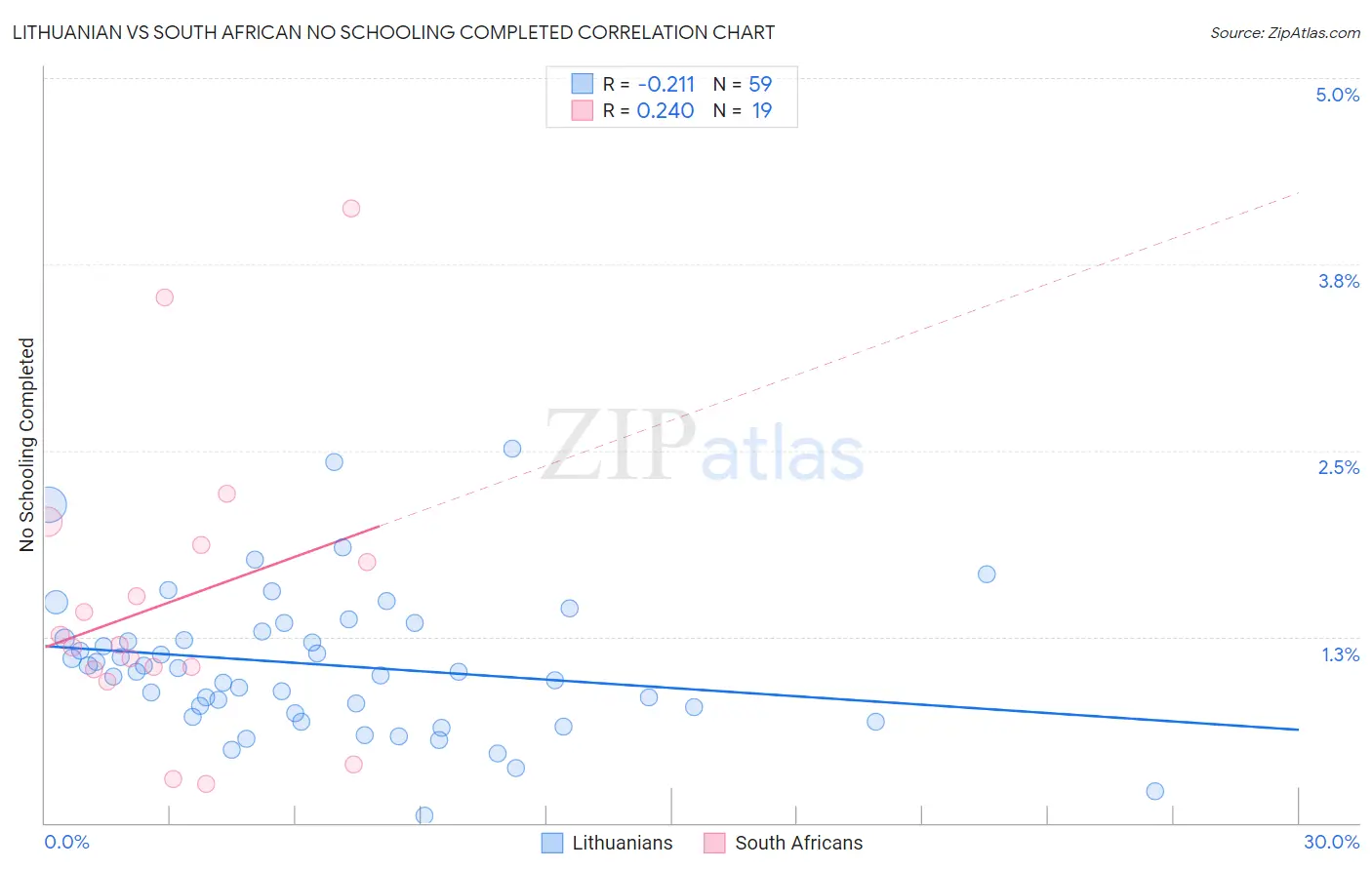 Lithuanian vs South African No Schooling Completed