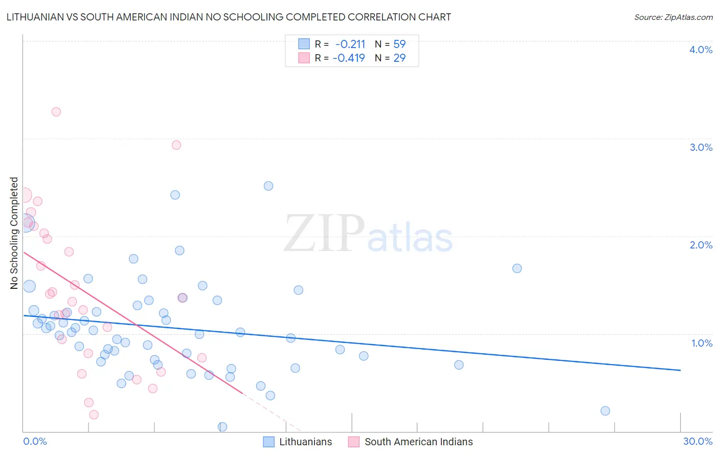 Lithuanian vs South American Indian No Schooling Completed