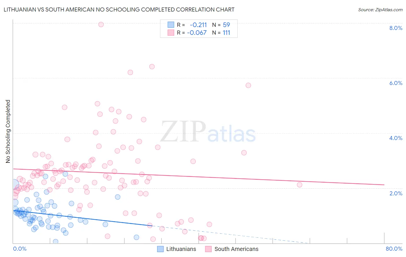 Lithuanian vs South American No Schooling Completed