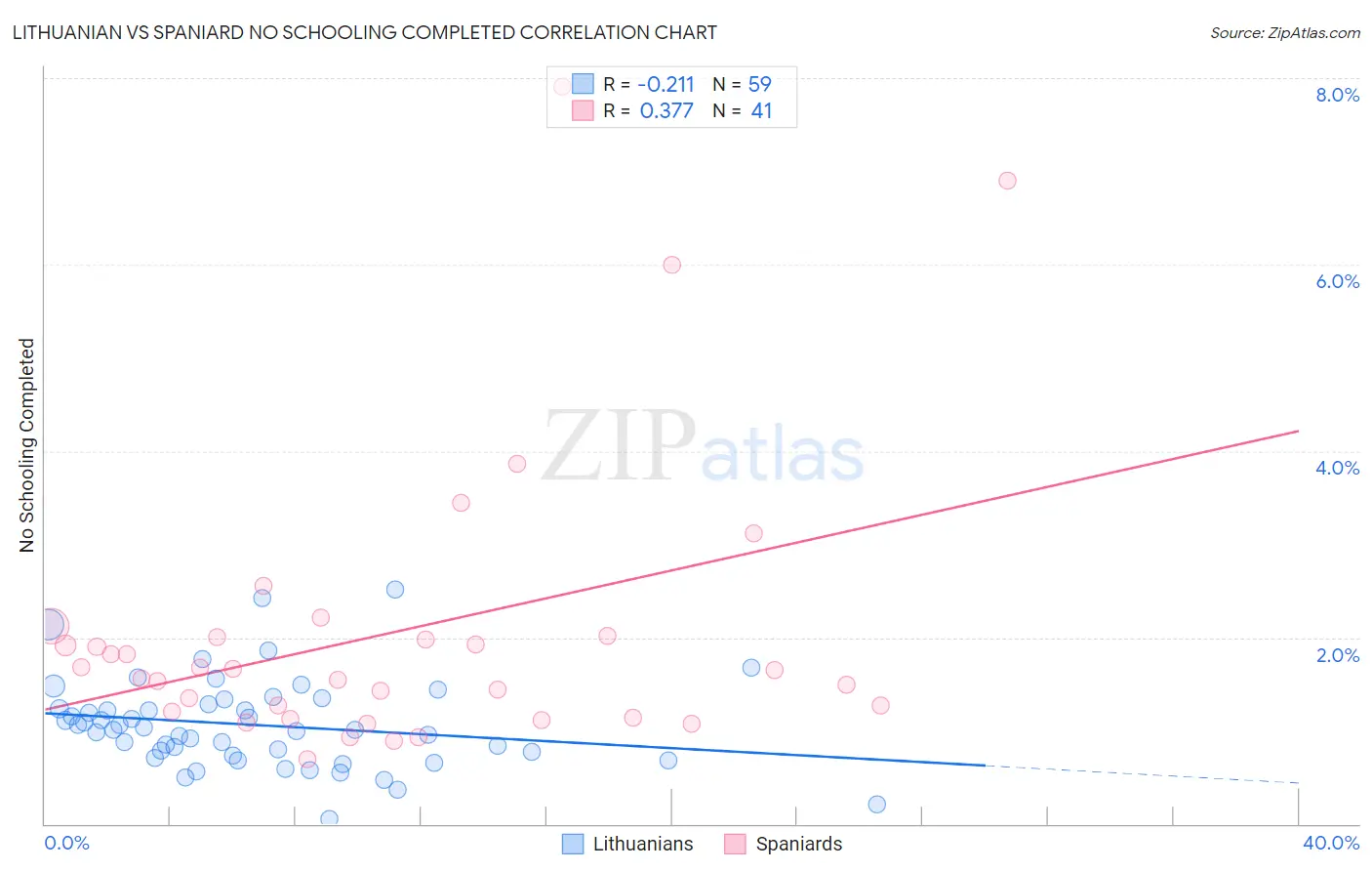 Lithuanian vs Spaniard No Schooling Completed