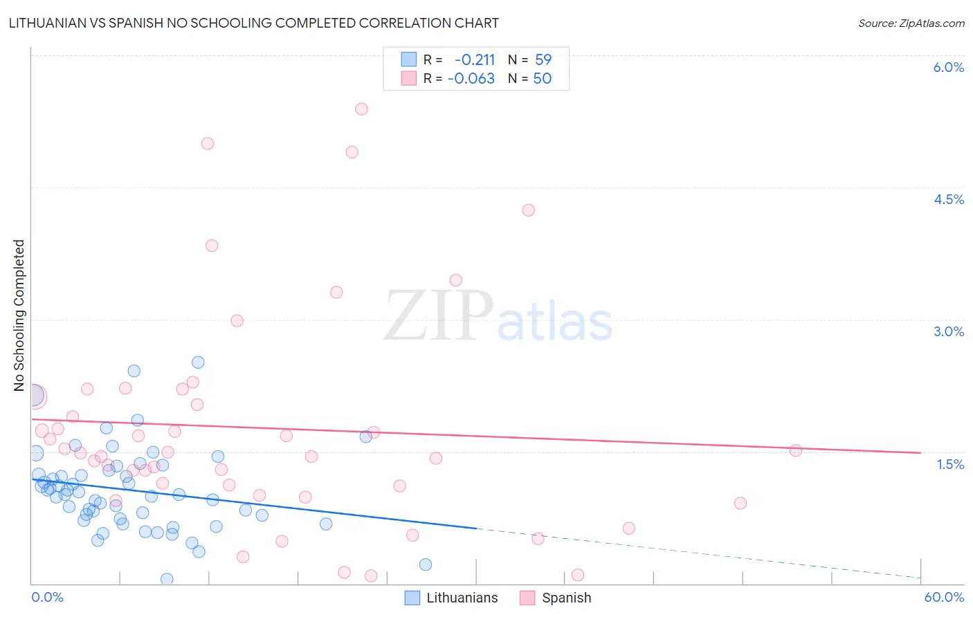 Lithuanian vs Spanish No Schooling Completed