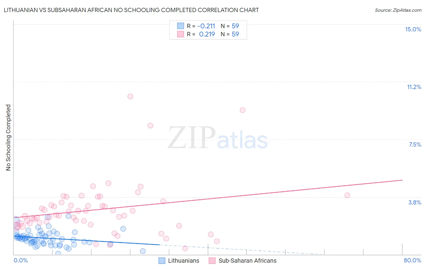 Lithuanian vs Subsaharan African No Schooling Completed