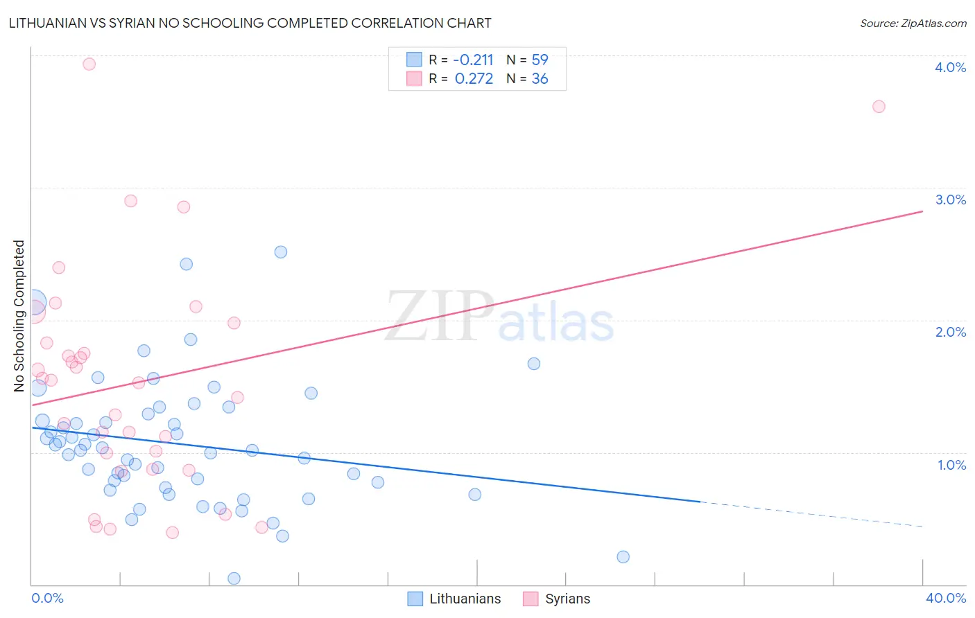 Lithuanian vs Syrian No Schooling Completed