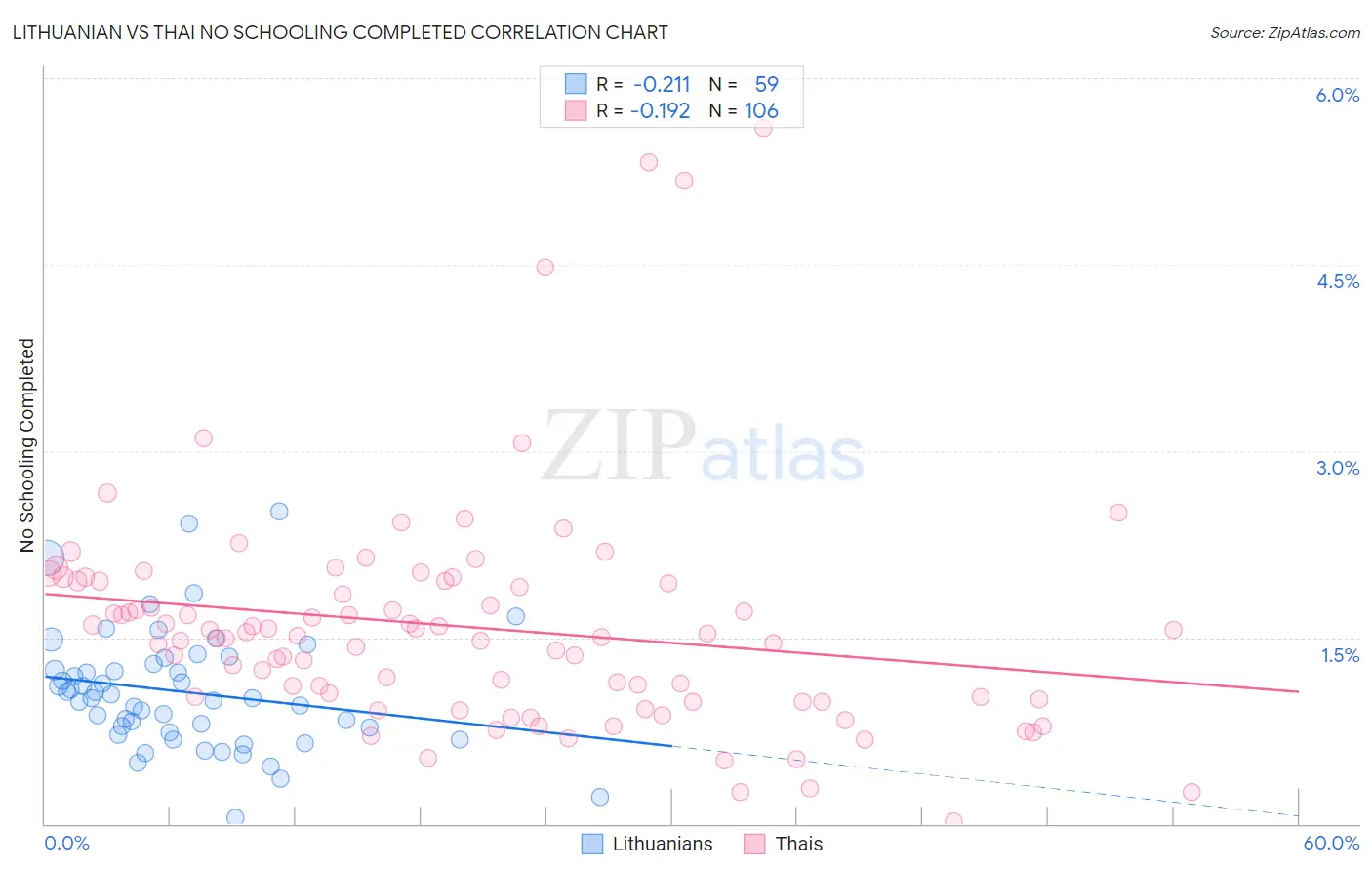 Lithuanian vs Thai No Schooling Completed