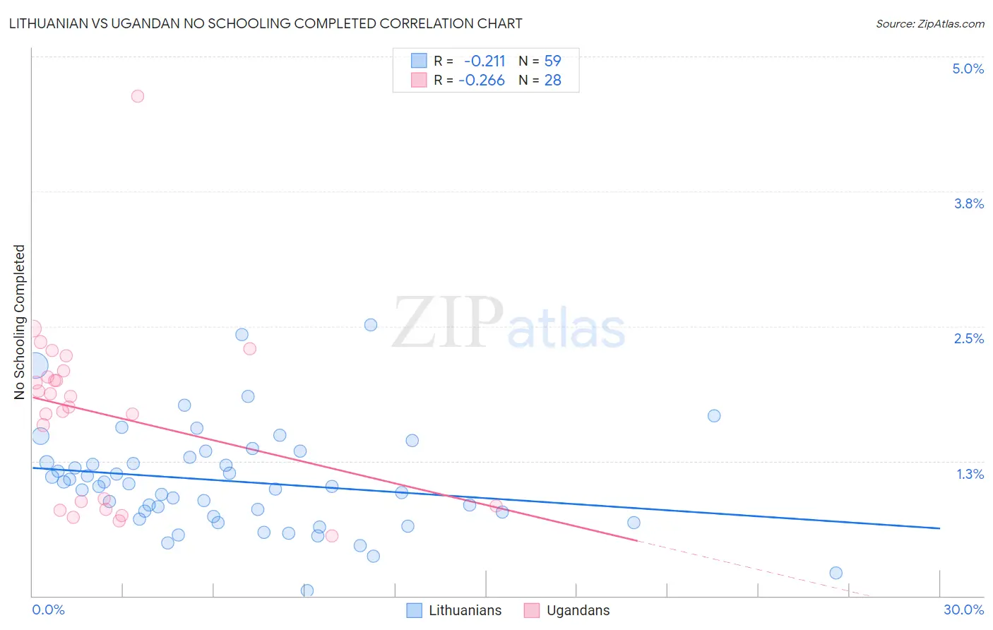 Lithuanian vs Ugandan No Schooling Completed