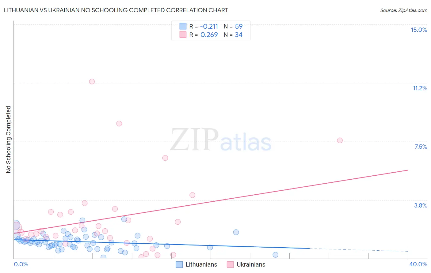 Lithuanian vs Ukrainian No Schooling Completed