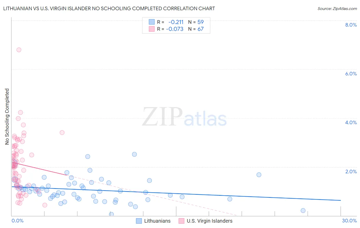 Lithuanian vs U.S. Virgin Islander No Schooling Completed