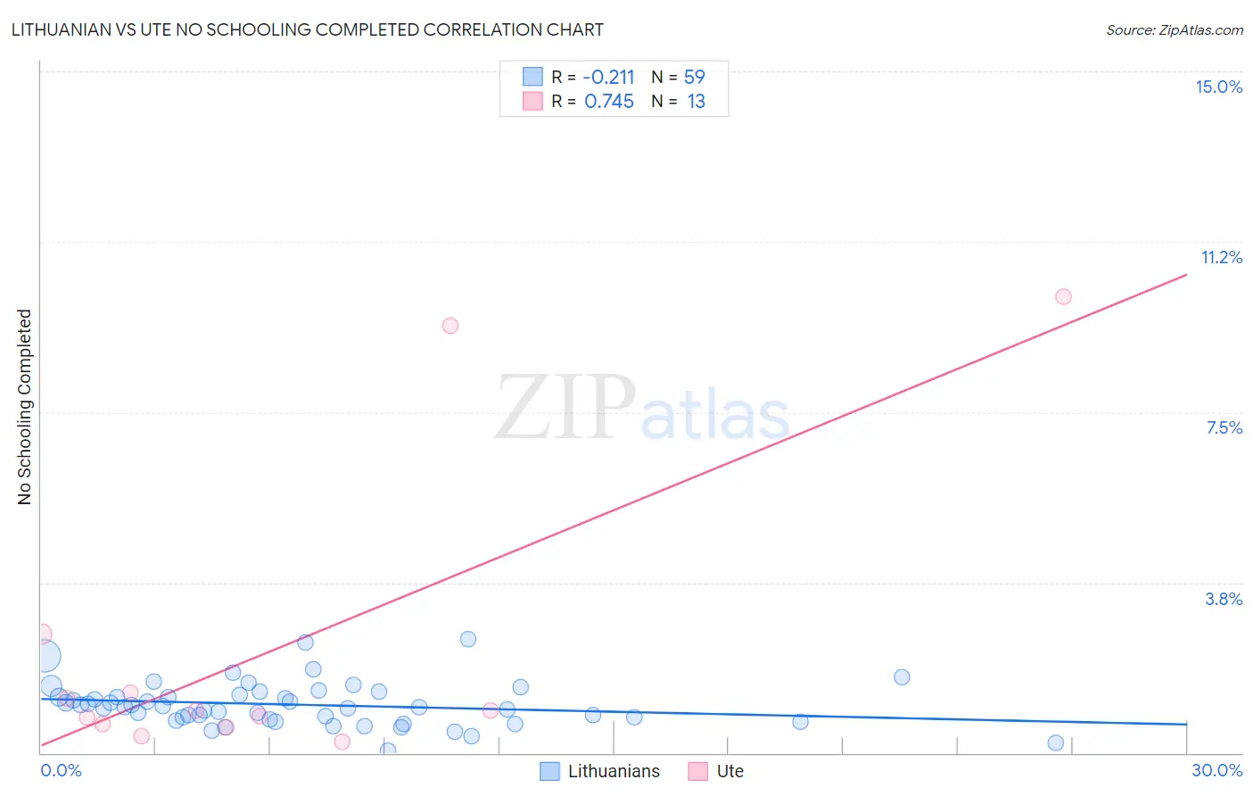 Lithuanian vs Ute No Schooling Completed