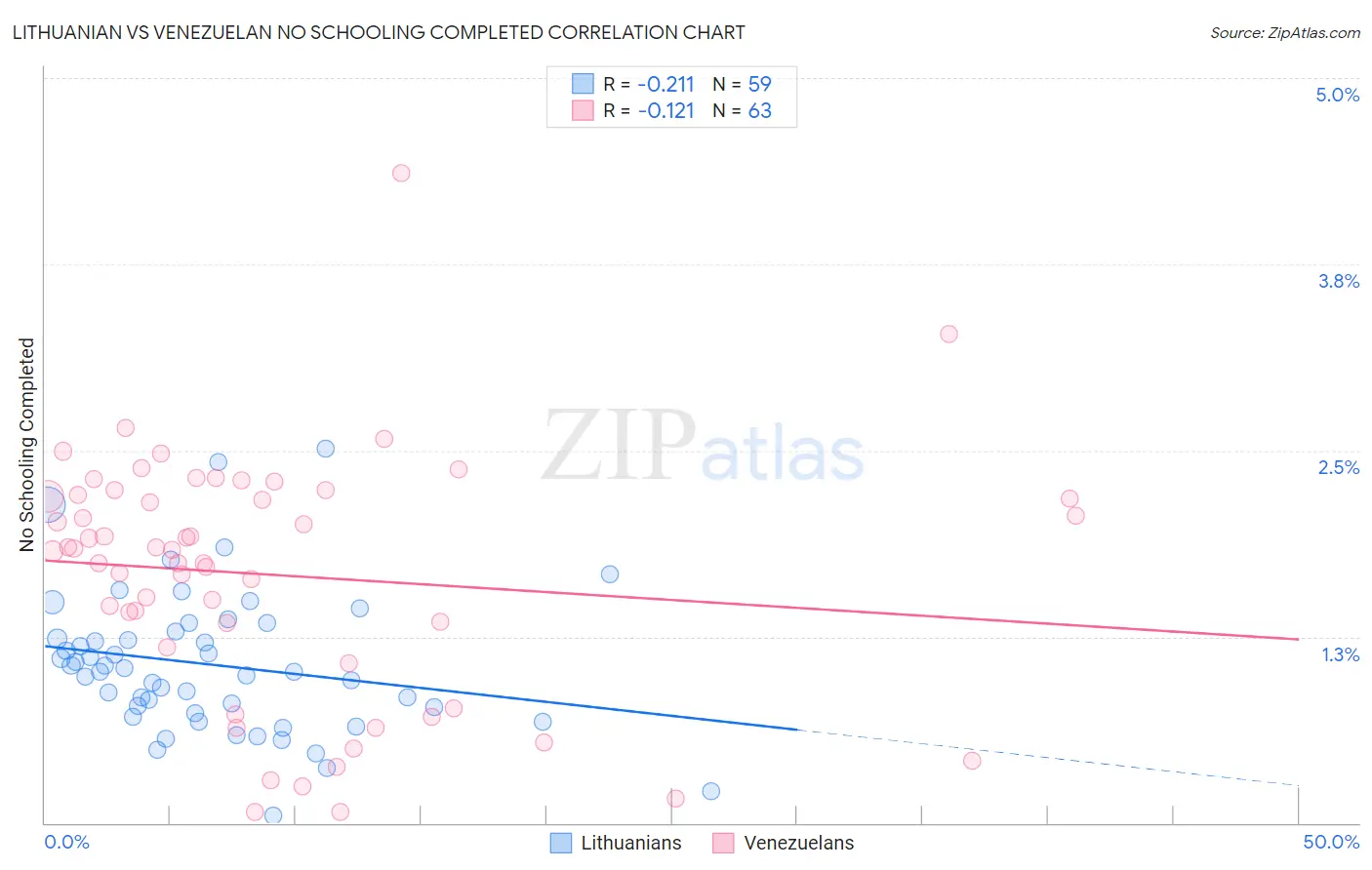 Lithuanian vs Venezuelan No Schooling Completed
