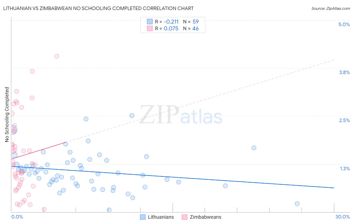 Lithuanian vs Zimbabwean No Schooling Completed