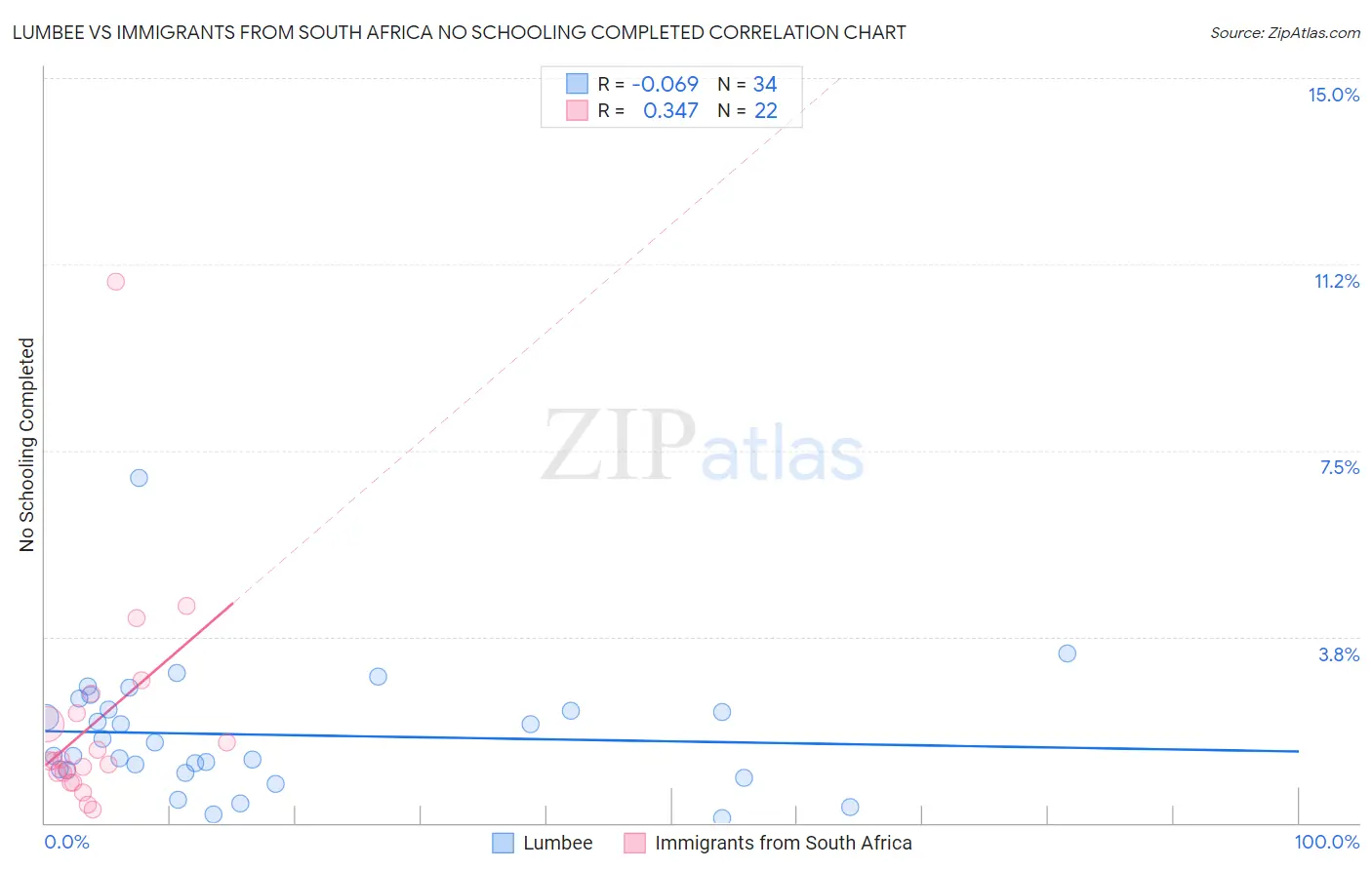 Lumbee vs Immigrants from South Africa No Schooling Completed